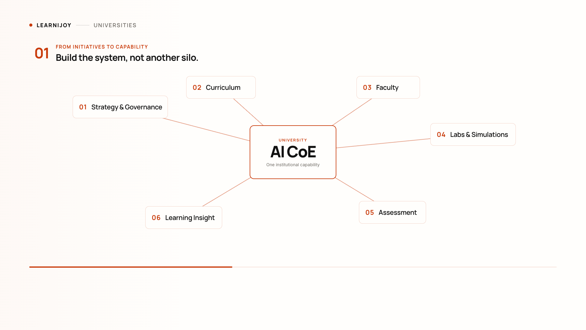 An AI Centre of Excellence connecting university strategy, programmes, faculty, labs, simulations and assessment