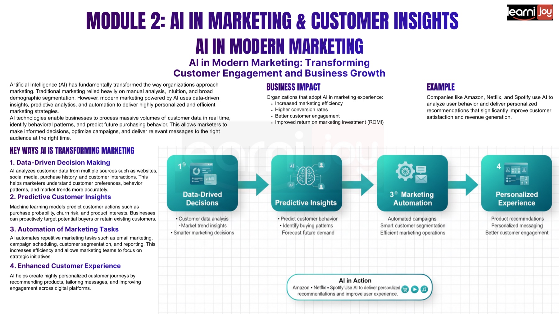 Actual Learnijoy professional course material explaining AI in modern marketing and customer insights